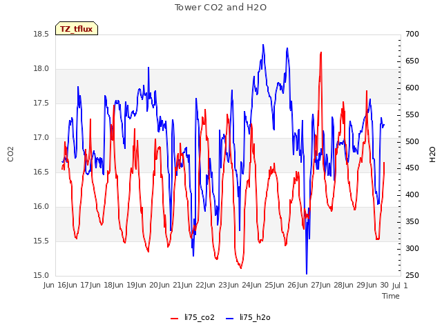 plot of Tower CO2 and H2O