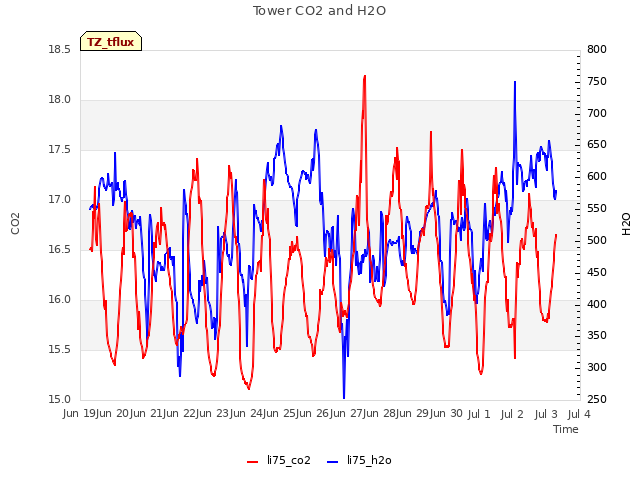 plot of Tower CO2 and H2O