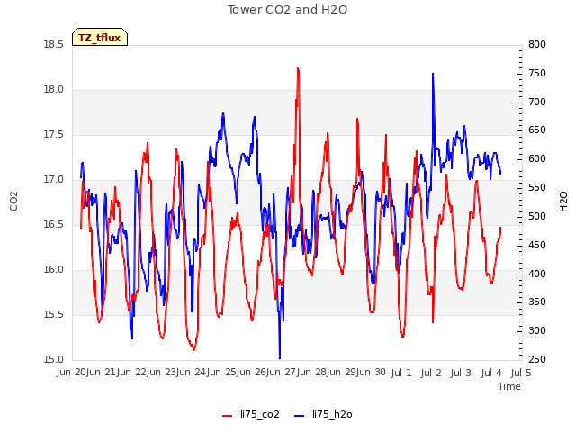 plot of Tower CO2 and H2O