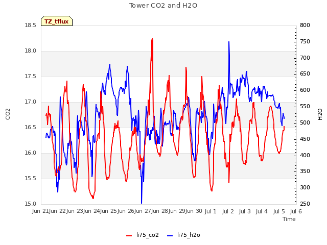 plot of Tower CO2 and H2O