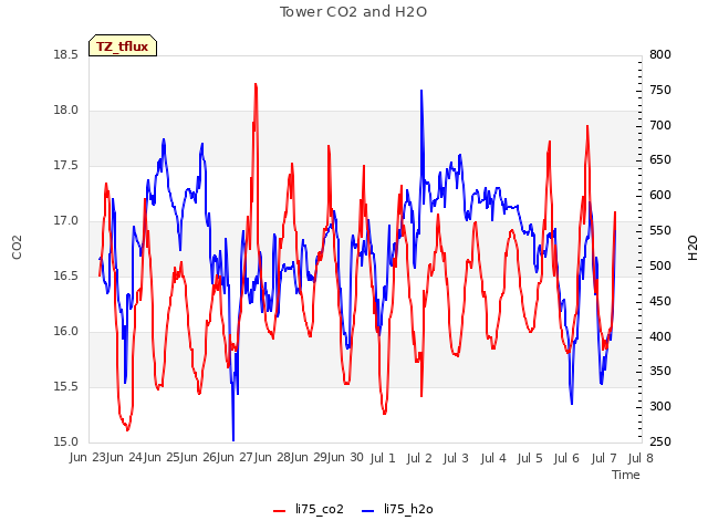 plot of Tower CO2 and H2O