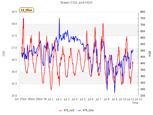 plot of Tower CO2 and H2O