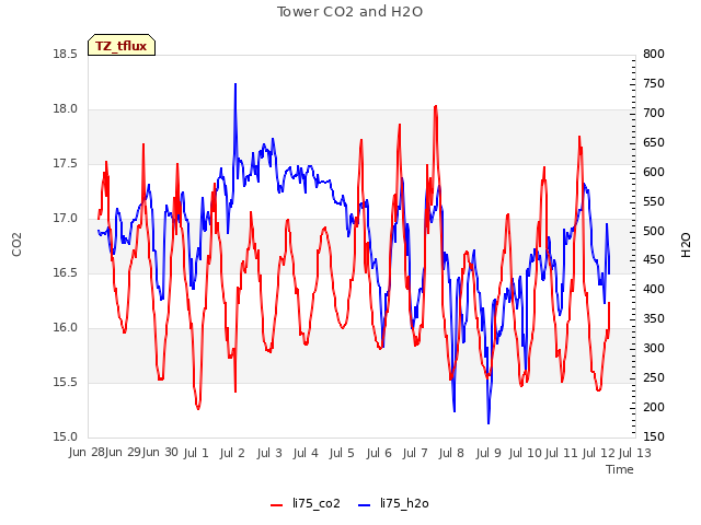 plot of Tower CO2 and H2O