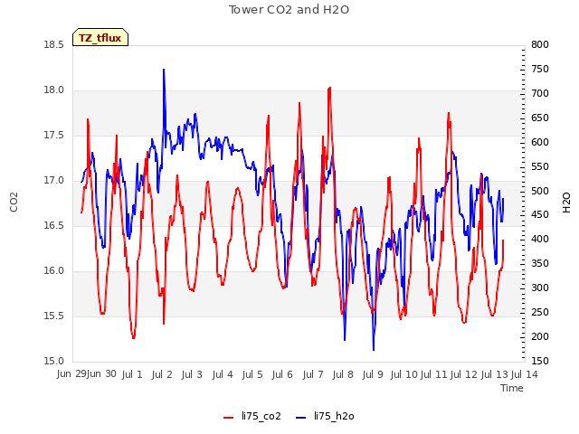 plot of Tower CO2 and H2O