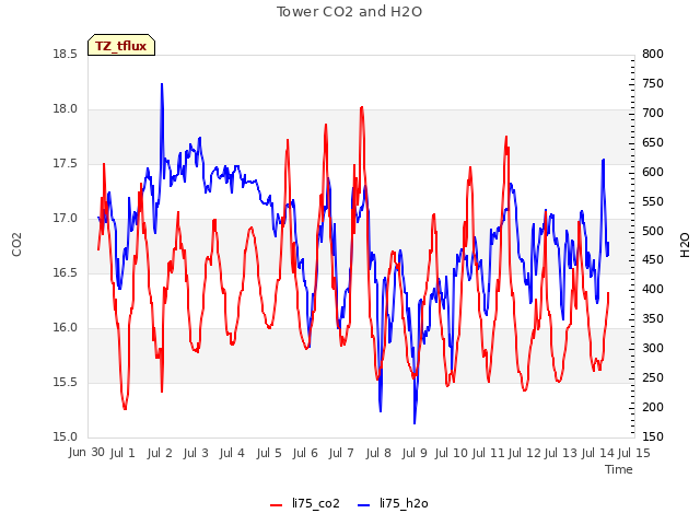 plot of Tower CO2 and H2O