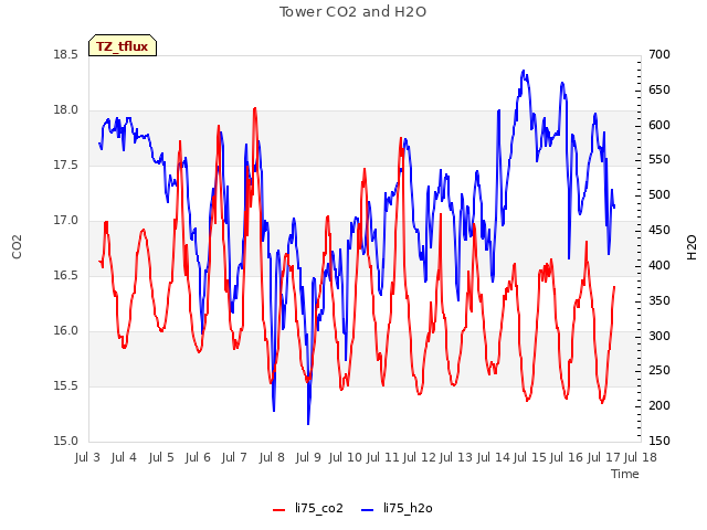 plot of Tower CO2 and H2O