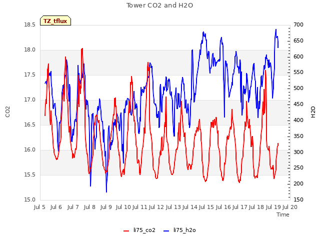 plot of Tower CO2 and H2O