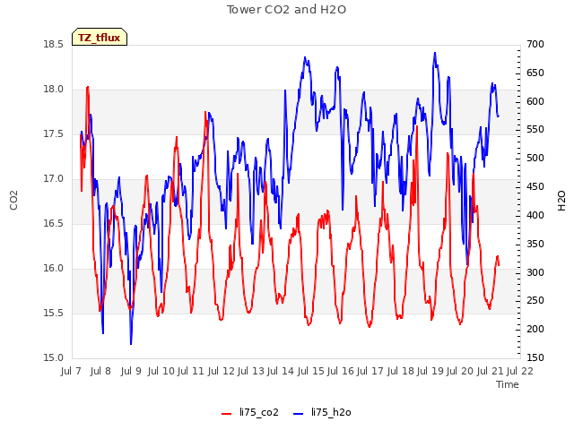 plot of Tower CO2 and H2O