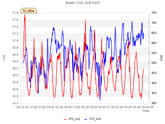 plot of Tower CO2 and H2O