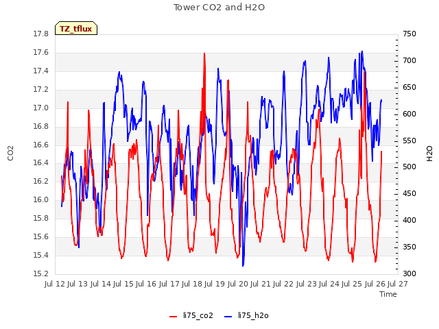 plot of Tower CO2 and H2O