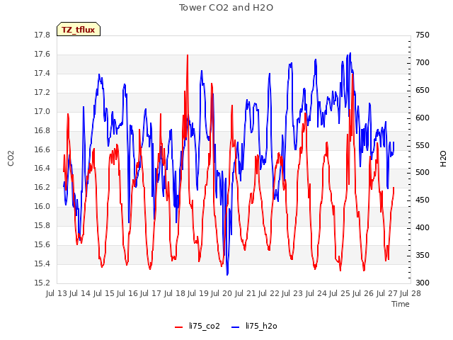 plot of Tower CO2 and H2O