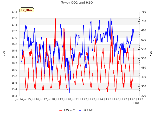 plot of Tower CO2 and H2O