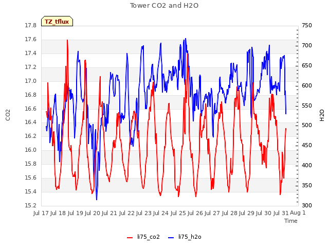 plot of Tower CO2 and H2O