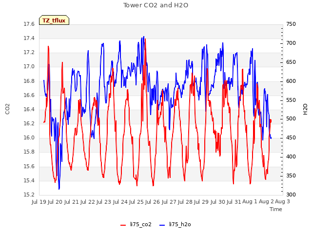 plot of Tower CO2 and H2O