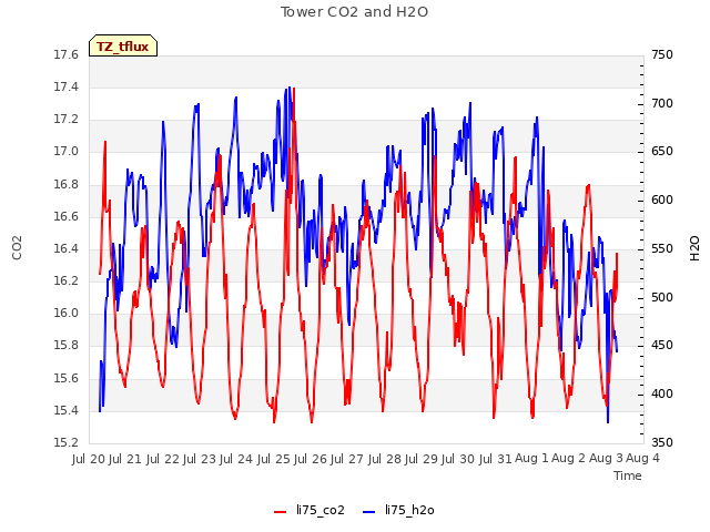 plot of Tower CO2 and H2O