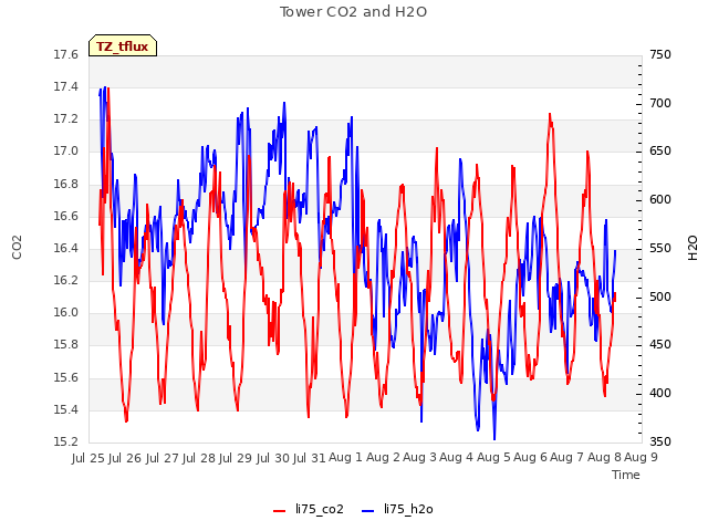 plot of Tower CO2 and H2O