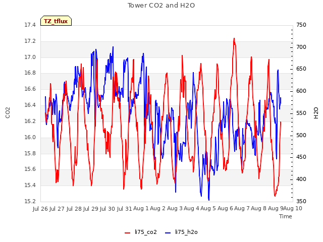 plot of Tower CO2 and H2O