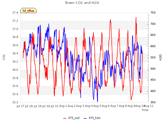 plot of Tower CO2 and H2O