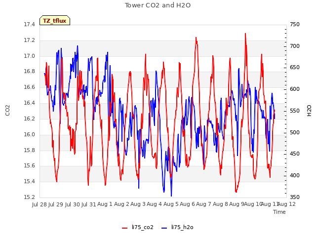 plot of Tower CO2 and H2O