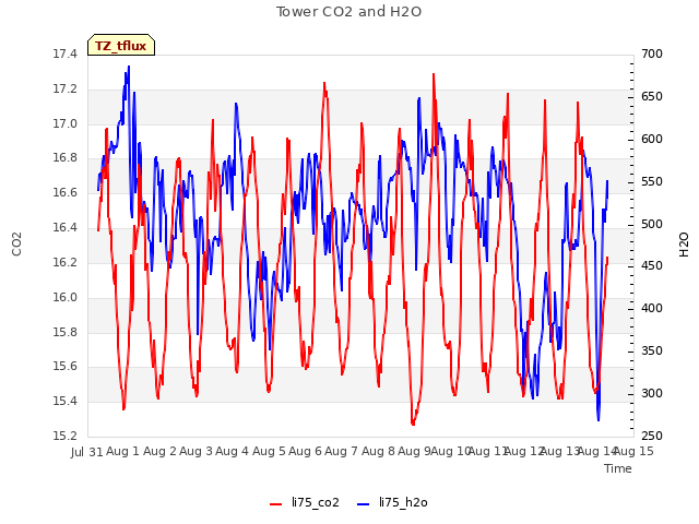 plot of Tower CO2 and H2O