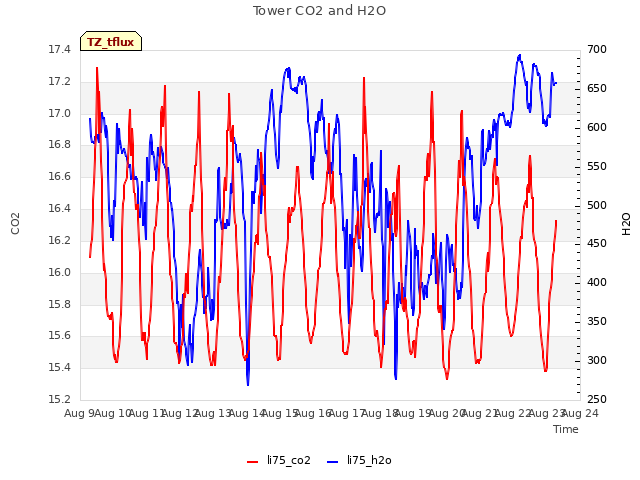 plot of Tower CO2 and H2O