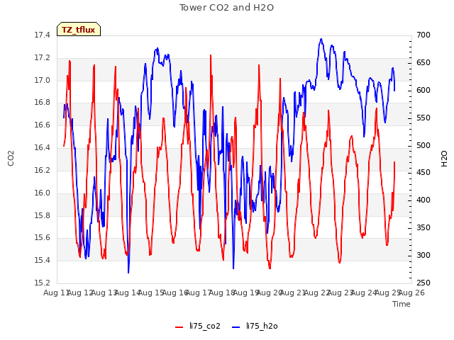 plot of Tower CO2 and H2O