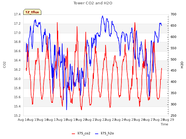 plot of Tower CO2 and H2O