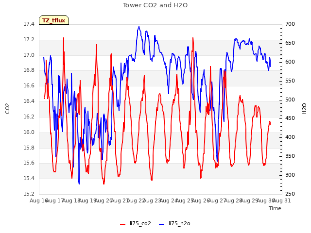 plot of Tower CO2 and H2O