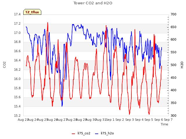 plot of Tower CO2 and H2O