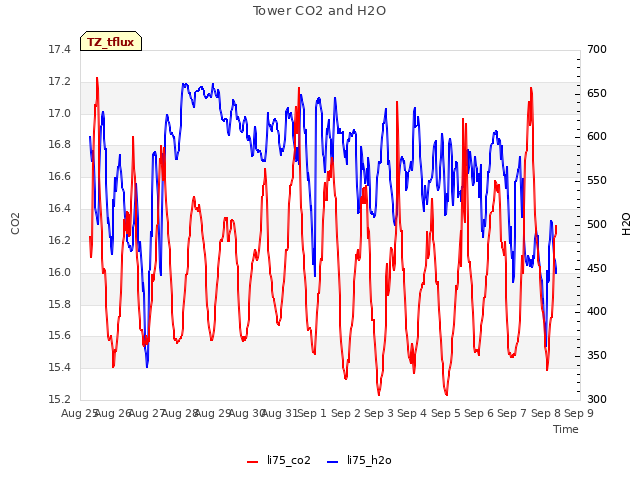 plot of Tower CO2 and H2O