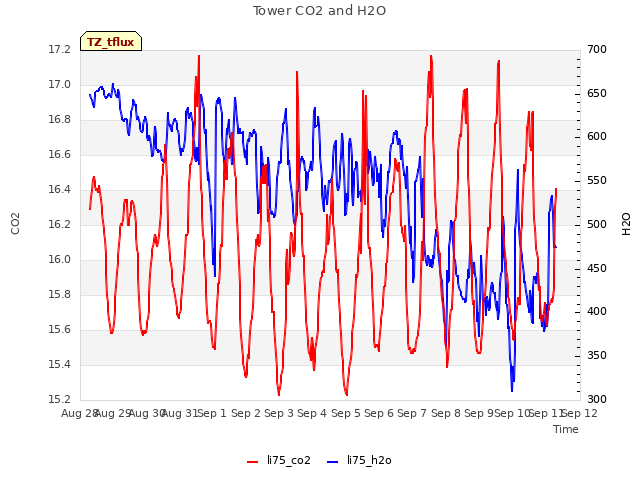 plot of Tower CO2 and H2O