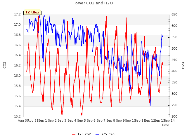 plot of Tower CO2 and H2O