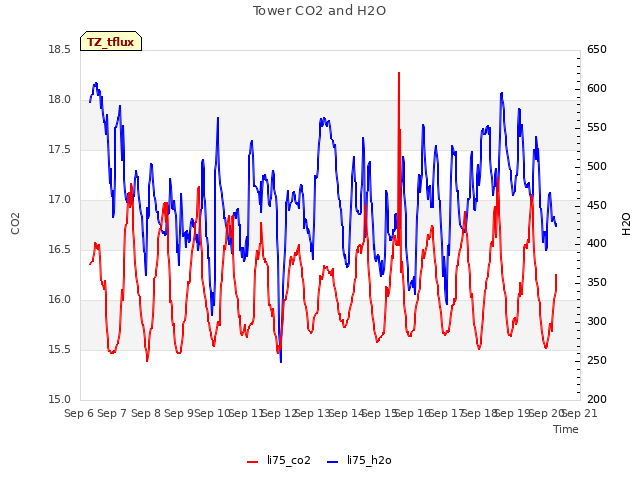 plot of Tower CO2 and H2O