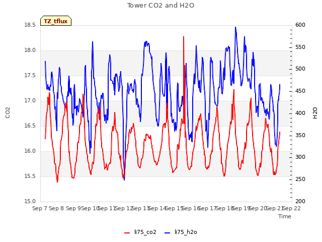 plot of Tower CO2 and H2O