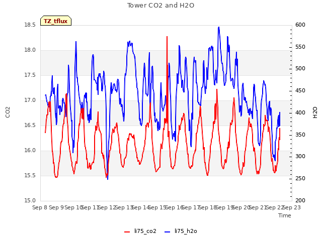 plot of Tower CO2 and H2O