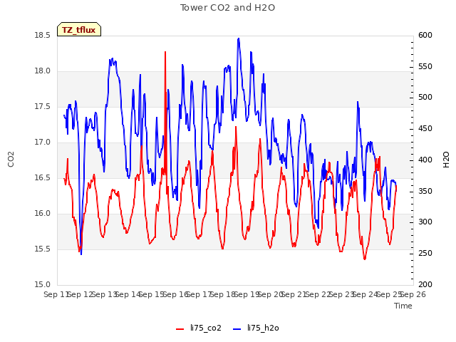 plot of Tower CO2 and H2O