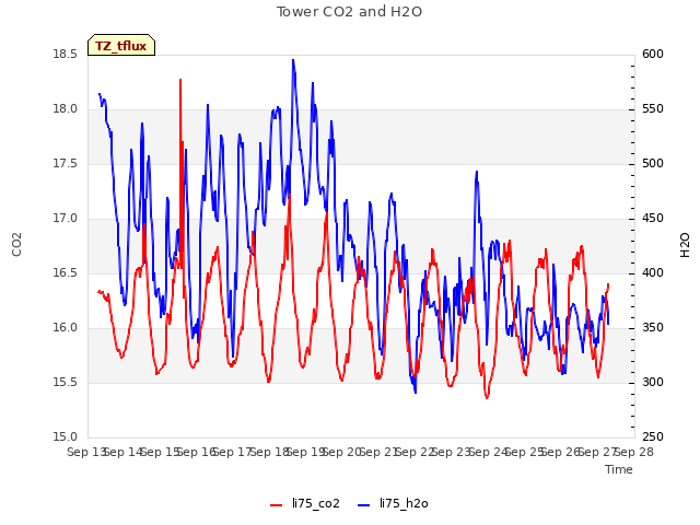 plot of Tower CO2 and H2O