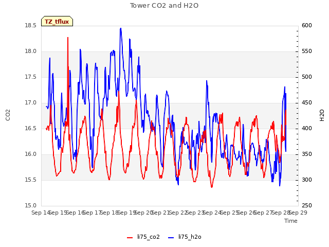 plot of Tower CO2 and H2O