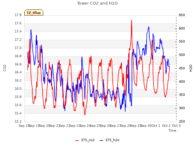 plot of Tower CO2 and H2O