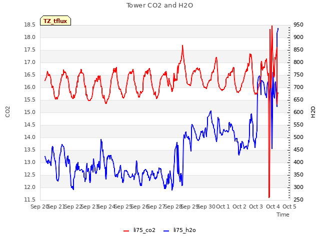 plot of Tower CO2 and H2O