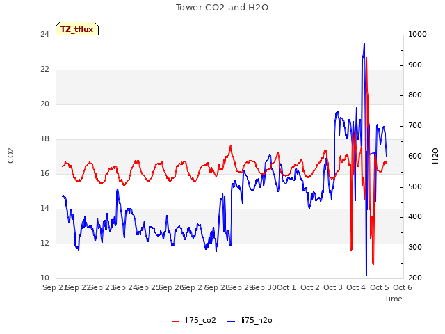 plot of Tower CO2 and H2O