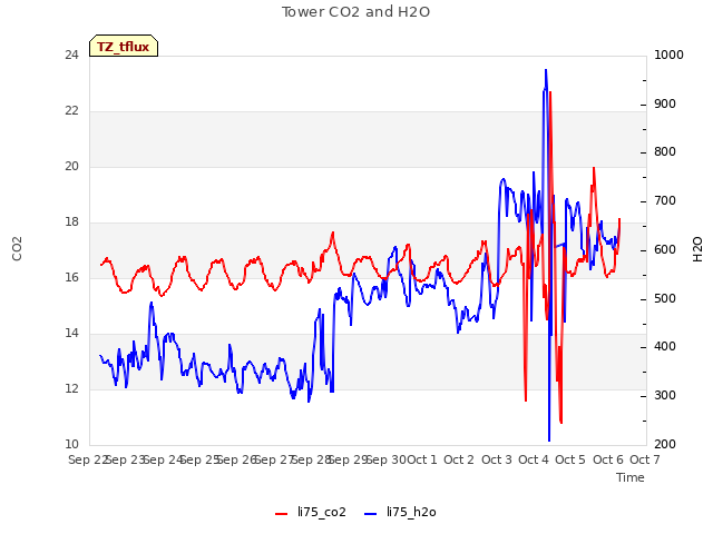 plot of Tower CO2 and H2O