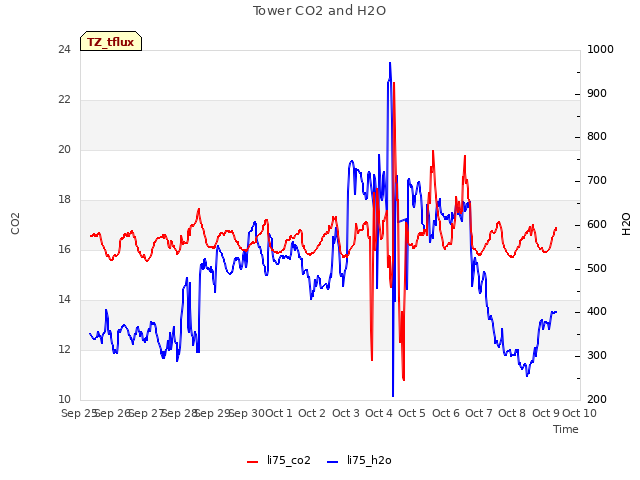 plot of Tower CO2 and H2O