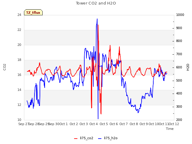 plot of Tower CO2 and H2O