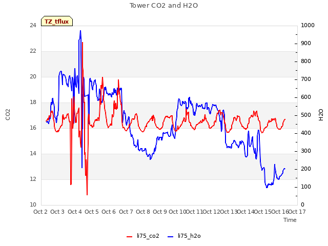 plot of Tower CO2 and H2O