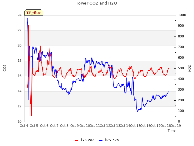 plot of Tower CO2 and H2O