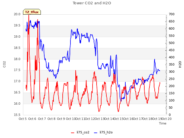 plot of Tower CO2 and H2O