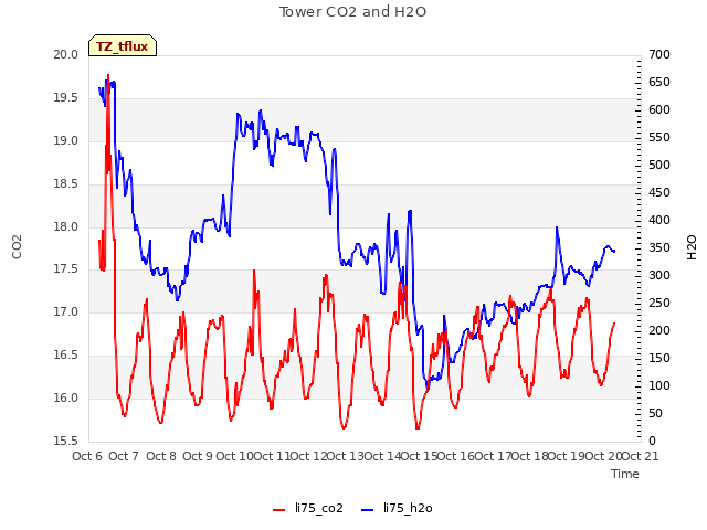 plot of Tower CO2 and H2O