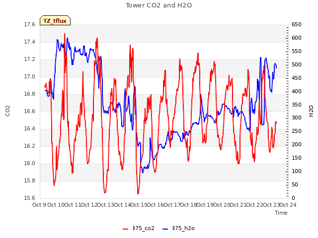 plot of Tower CO2 and H2O