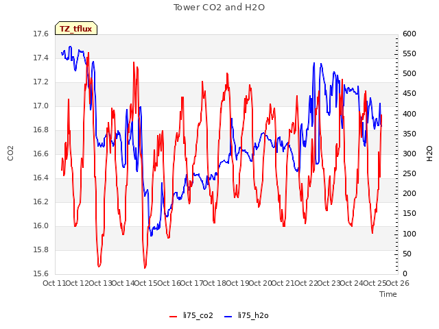 plot of Tower CO2 and H2O